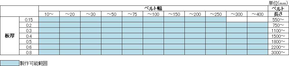 パーフォレイションスチールベルト製作可能範囲表